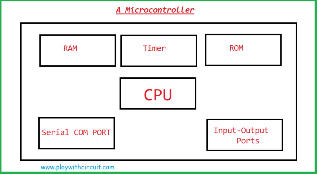 Basic Block Diagram of 8051