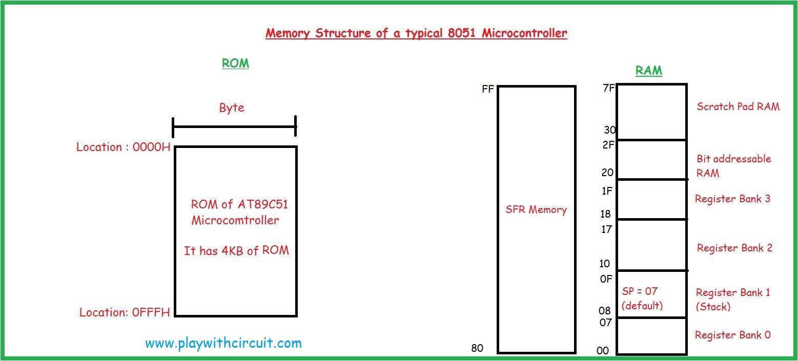 Memory structure of 8051 microcontroller
