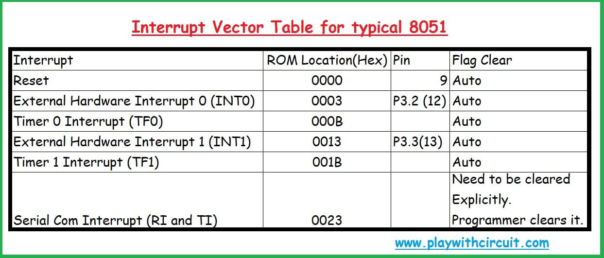 Interrupt Vector Table