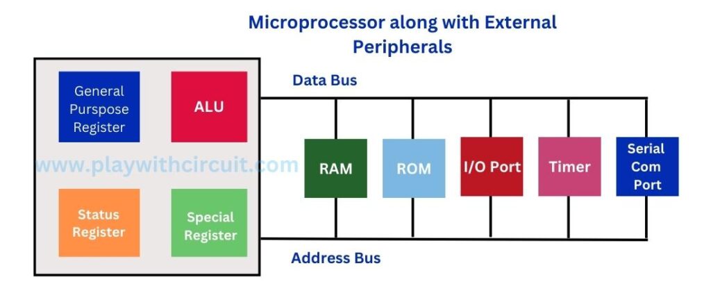 What are differences between microprocessor and microcontroller