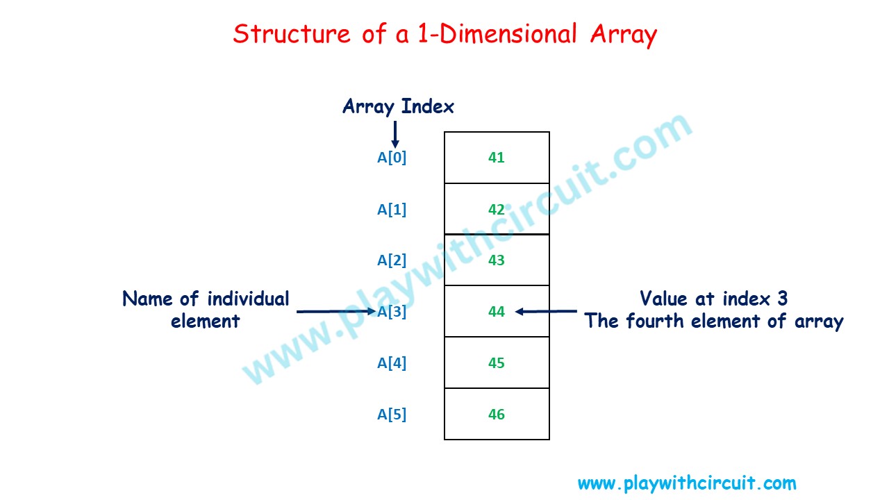 Structure of one dimentional array