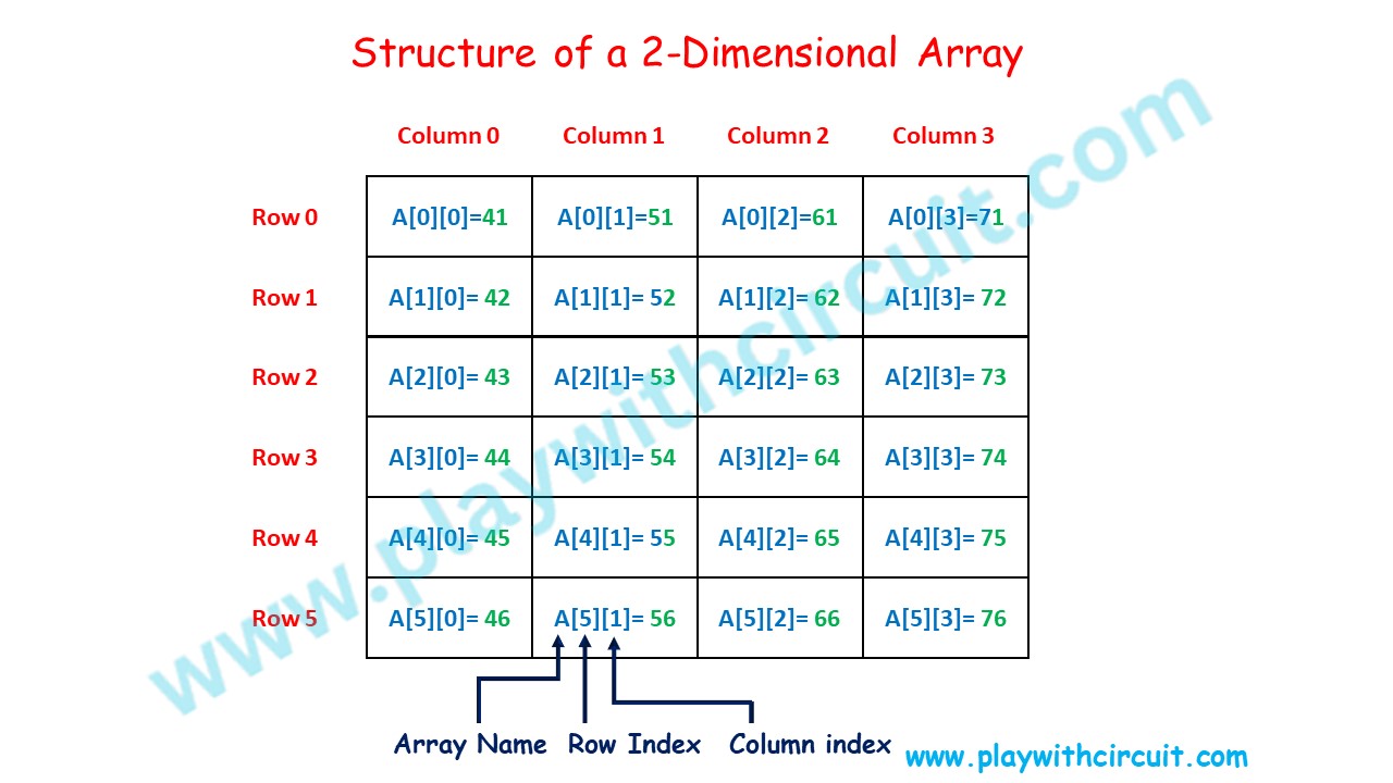 Structure of two dimensional array