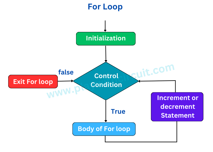 For Loop Flowchart