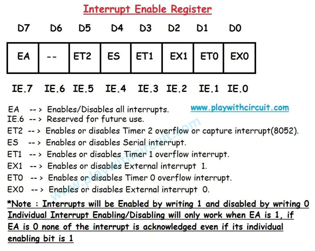 Interrupt Enable Register