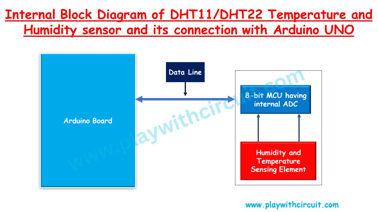 Internal block diagram of DHT11 and DHT22 Temperature and humidity Sensors and its connection with Arduino
