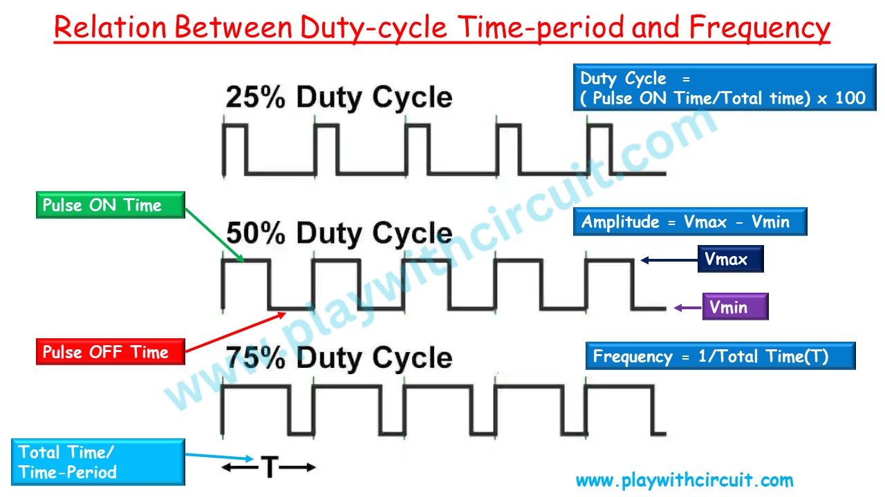 Relation between Duty Cycle, Time Period and Frequency