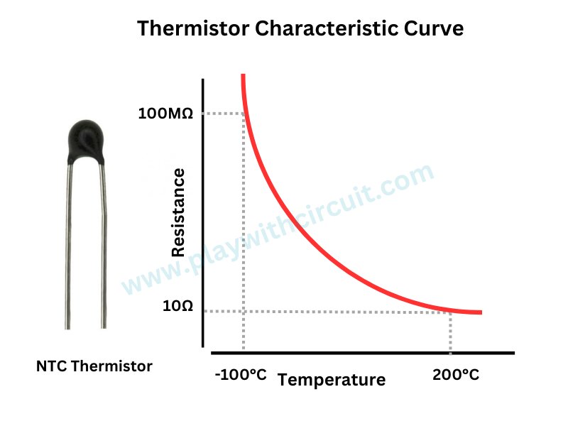 Thermistor Characteristic Curve
