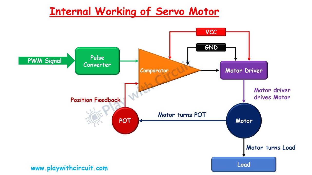 Servo Motor Internal Working
