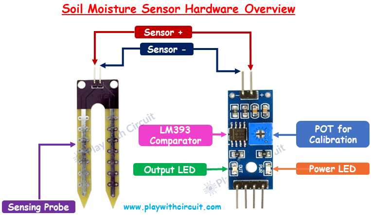 Soil Moisture Sensor Hardware Overview