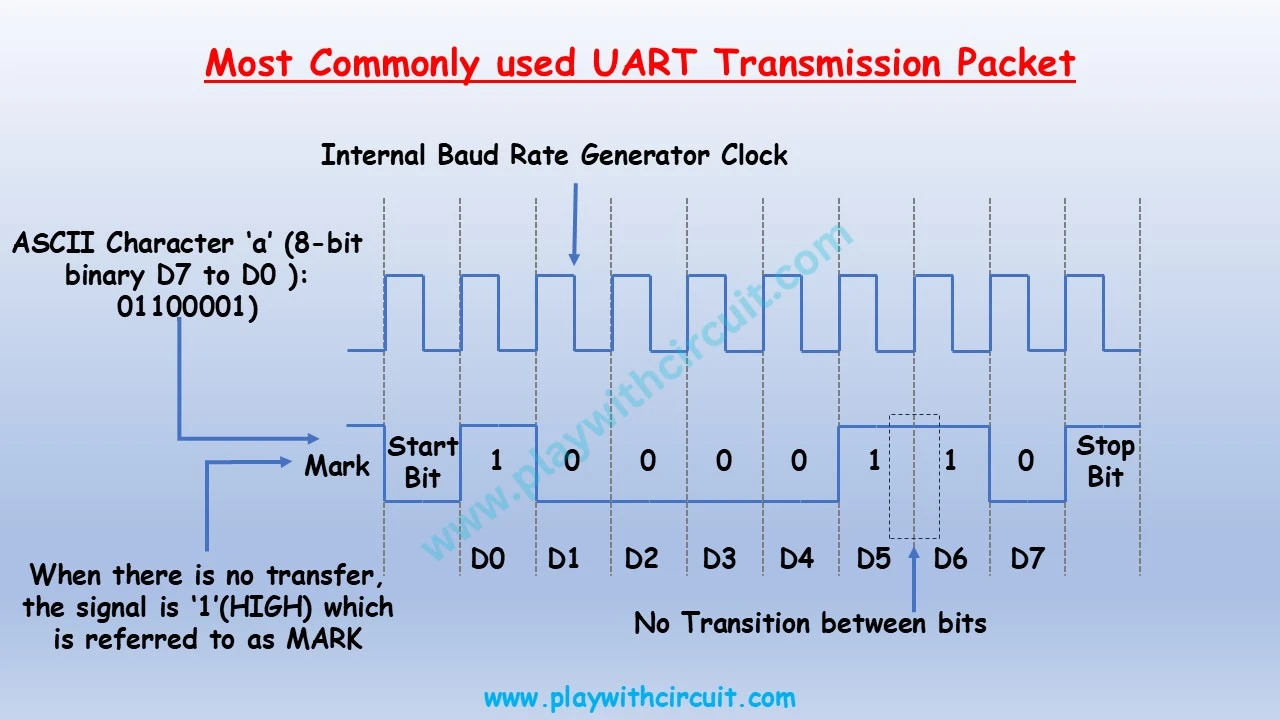 Most commonly used UART transmission packets