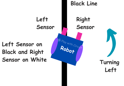 When robot turns to left