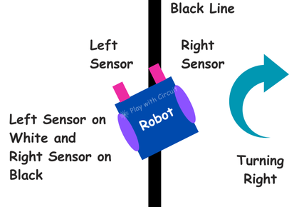 When Robot Turns to Right