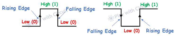 Clock Edges- Rising Edge and Falling Edge