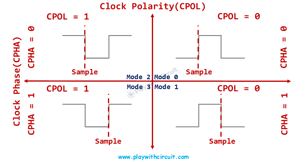 Clock Polarity (CPOL) and Clock Phase (CPHA)