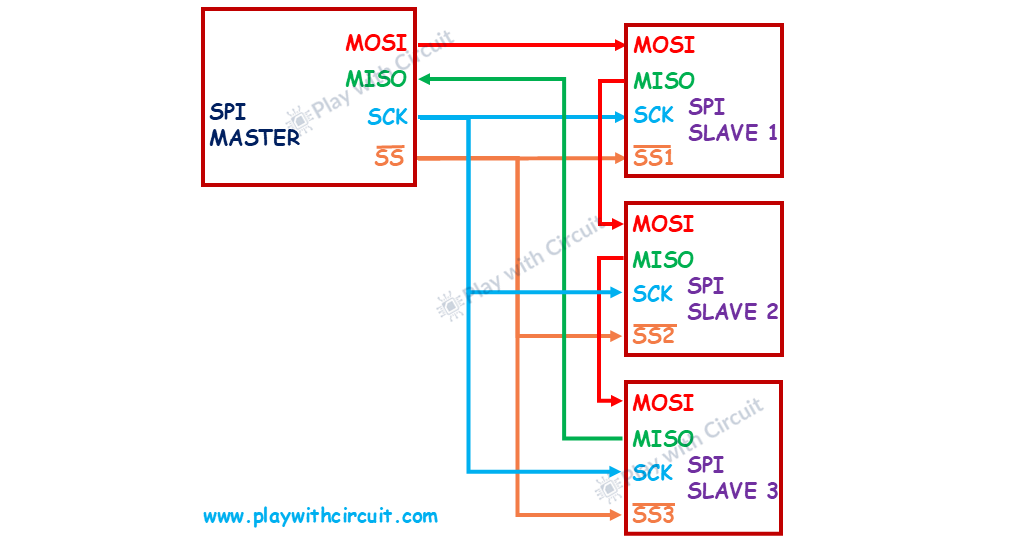 Daisy Chain Configuration