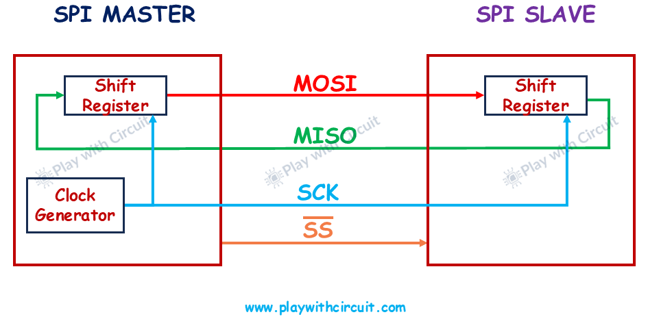 Functional Diagram of SPI Protocol