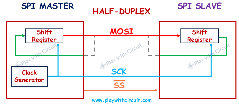 Half Duplex Communication