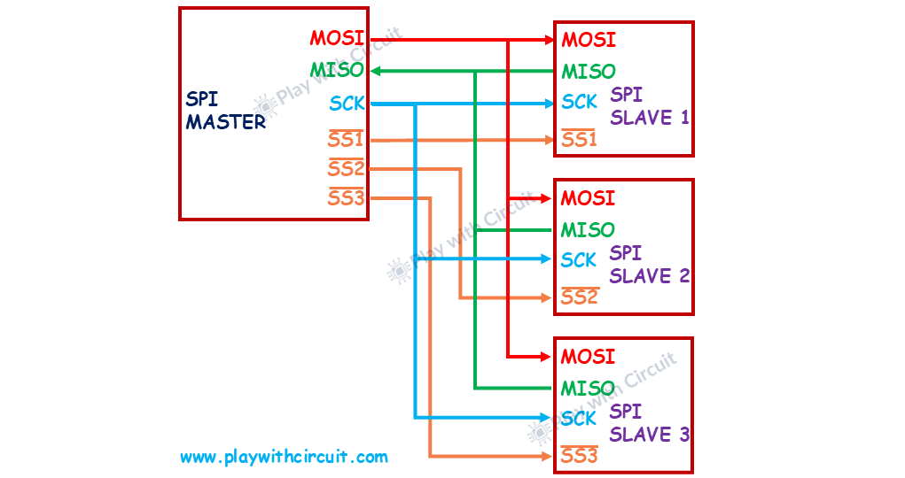 Multiple Slave-Select Configuration