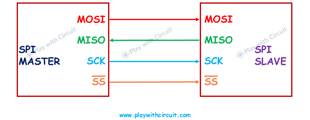 SPI Communication Protocol