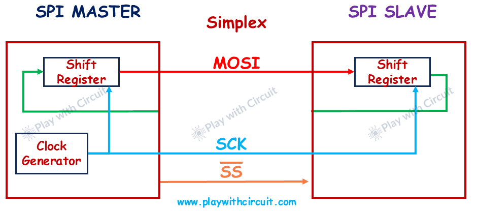 Simplex Communication