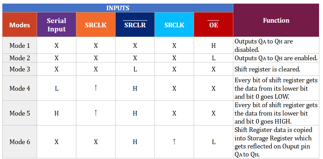 Function table showing the various functional modes of 74HC595 IC