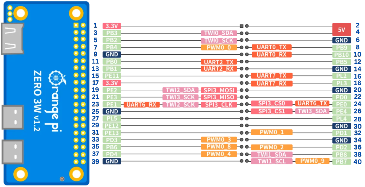 Orange Pi Zeo 3W Pinout