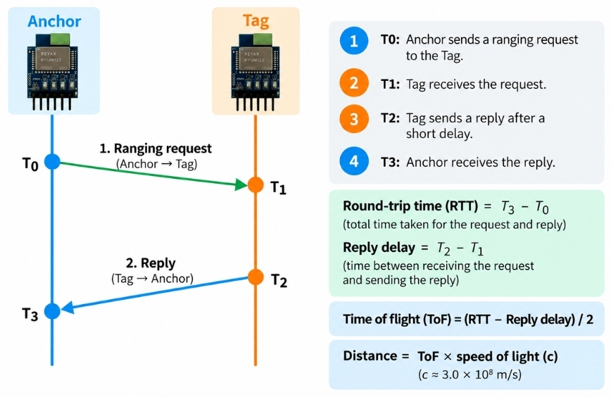 UWB distance measurement